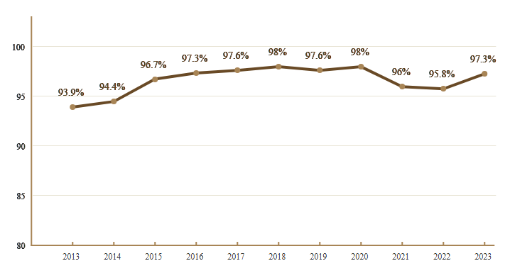 Average employment rate of Japanese university and college graduates in the past 10 years