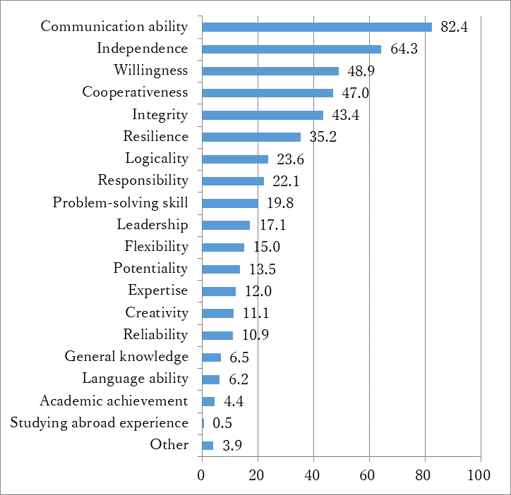 Key characteristics Japanese employers look for when recruiting